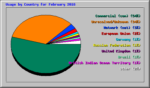 Usage by Country for February 2016