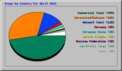 Usage by Country for April 2016