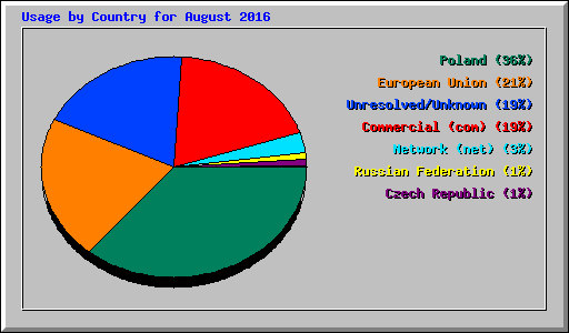 Usage by Country for August 2016