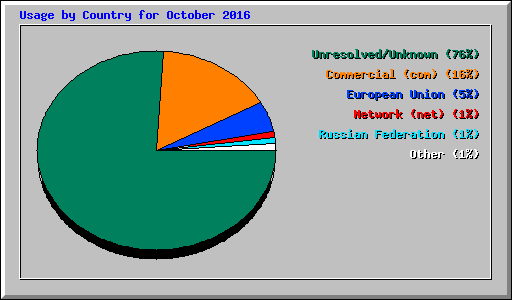 Usage by Country for October 2016