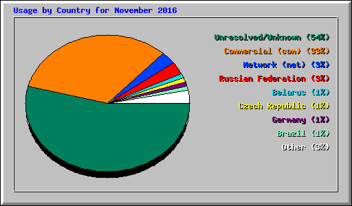 Usage by Country for November 2016