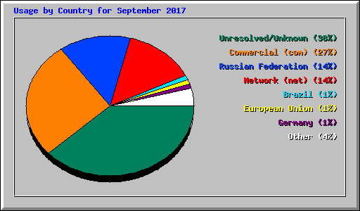 Usage by Country for September 2017