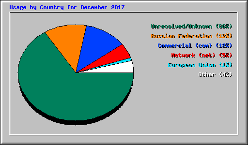 Usage by Country for December 2017