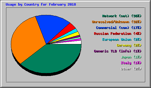 Usage by Country for February 2018