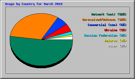 Usage by Country for March 2018