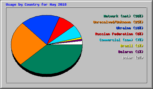 Usage by Country for May 2018