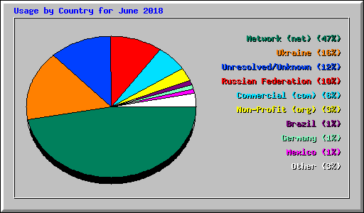 Usage by Country for June 2018