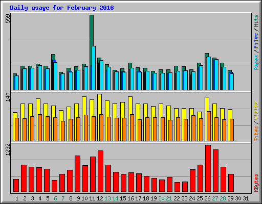 Daily usage for February 2016