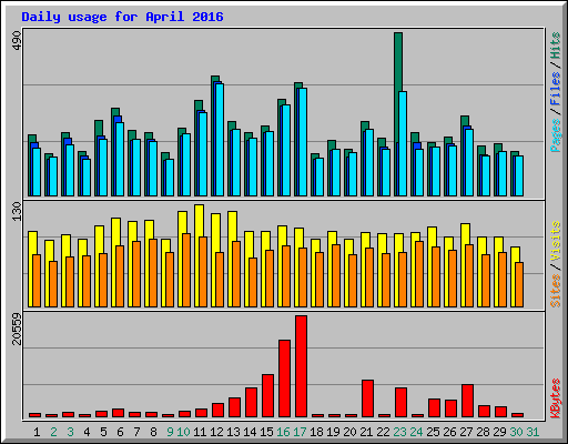 Daily usage for April 2016