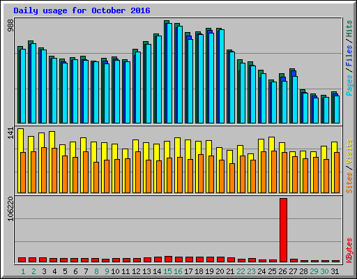 Daily usage for October 2016