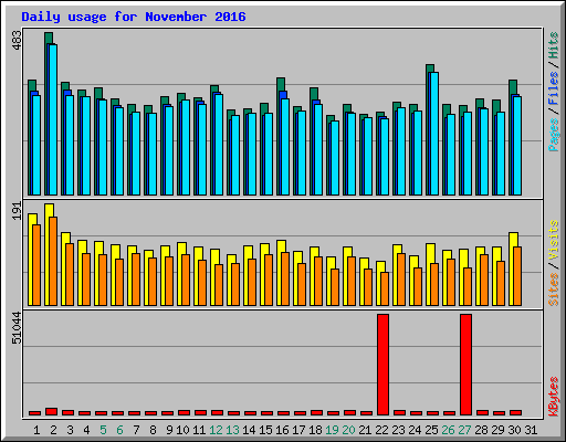 Daily usage for November 2016