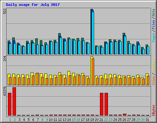 Daily usage for July 2017