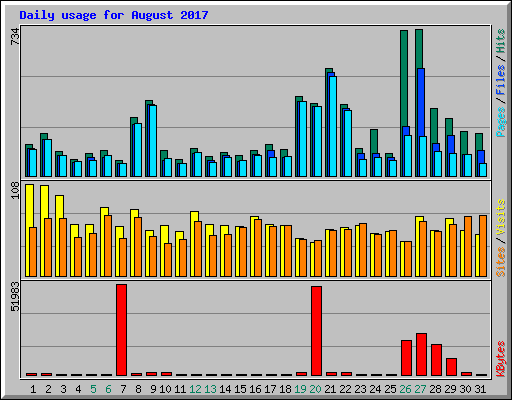 Daily usage for August 2017