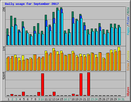 Daily usage for September 2017