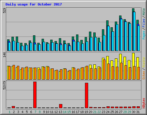 Daily usage for October 2017