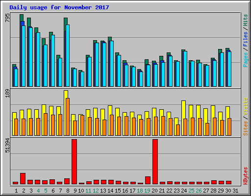 Daily usage for November 2017