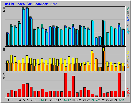 Daily usage for December 2017