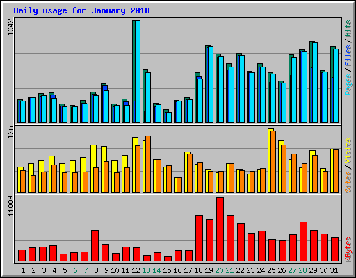 Daily usage for January 2018