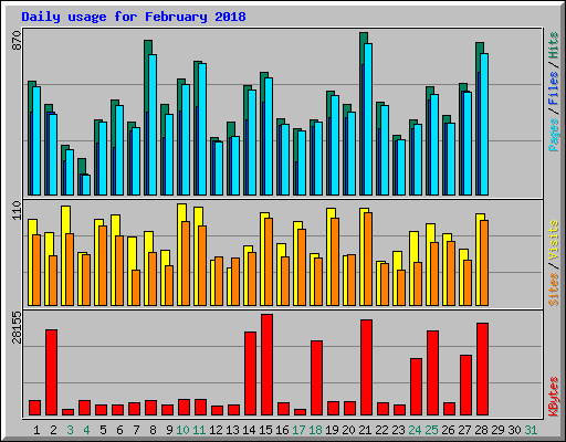 Daily usage for February 2018