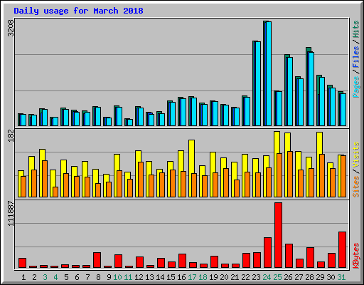 Daily usage for March 2018