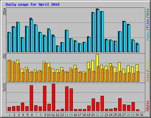 Daily usage for April 2018