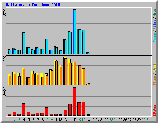 Daily usage for June 2018