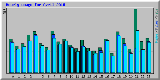 Hourly usage for April 2016