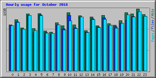 Hourly usage for October 2016