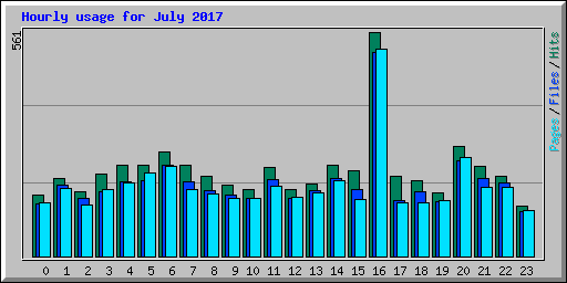 Hourly usage for July 2017