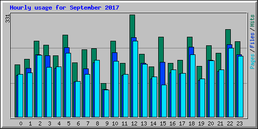 Hourly usage for September 2017