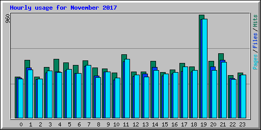 Hourly usage for November 2017