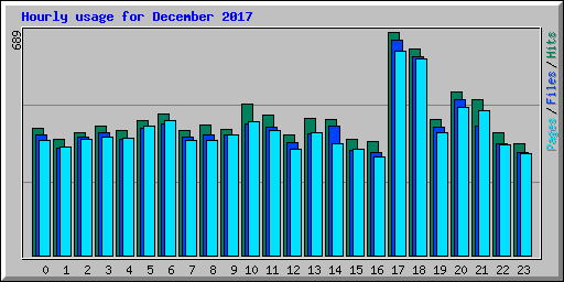 Hourly usage for December 2017