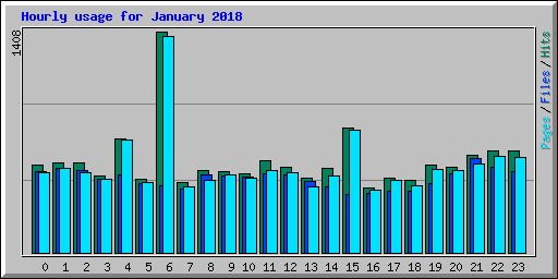 Hourly usage for January 2018