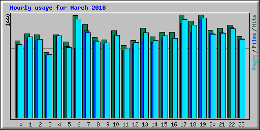 Hourly usage for March 2018