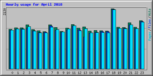 Hourly usage for April 2018